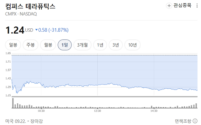 22일 컴퍼스 테라퓨틱스 주가 추이 (자료=네이버페이증권)