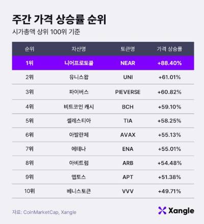 주간 가상자산 가격 상승률 순위(23일 오전 9시 기준)./사진제공=쟁글