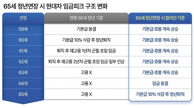65세 정년연장 시 현대차 임금피크 구조 변화