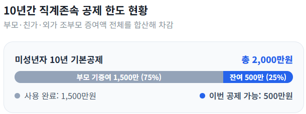 직계존속 공제 한도 현황