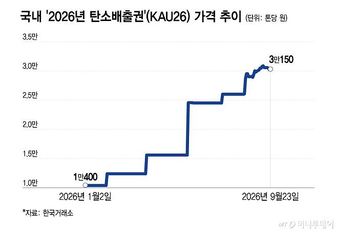 국내 '2026년 탄소배출권'(KAU26) 가격 추이/그래픽=이지혜