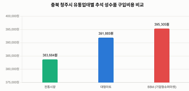 충북 청주시와 (사)한국여성소비자연합 청주지부가 추석 명절을 앞두고 대형마트 11곳, 기업형슈퍼마켓(SSM) 19곳, 전통시장 10곳 등 총 40개 유통업소를 대상으로 명절 성수품 가격 조사 결과를 발표했다. 자료=청주시