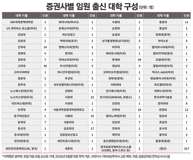 지난 상반기말 기준 5대 증권사(한국투자증권·미래에셋증권·NH투자증권·메리츠증권·삼성증권) 임원들의 출신 대학과 인원 수를 정리한 표. / 그래픽=정승아 디자이너