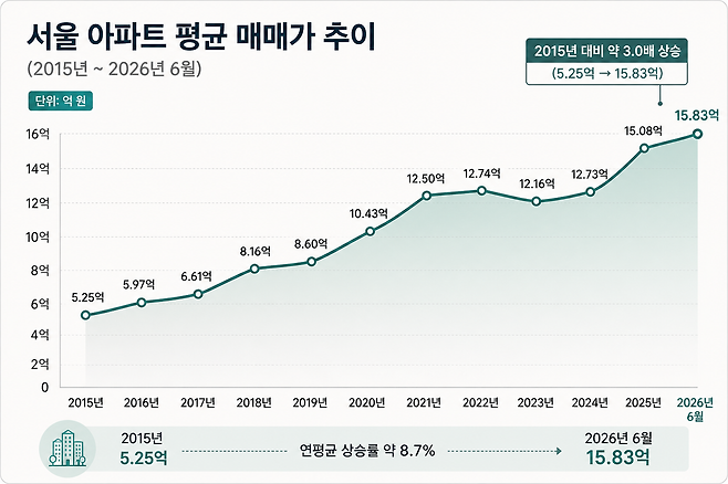 매년 12월 기준 (2026년 경우 6월). 자료=KB부동산