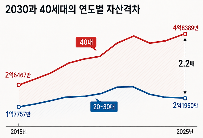 1인당 순가구 자산 기준. 자료: 국가데이터처