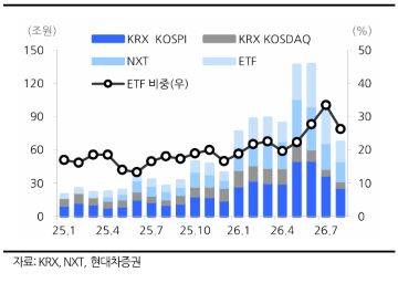 일 평균 거래대금 추이 /자료=현대차증권