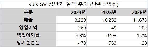 CJ CGV 상반기 실적 추이./ 금융감독원 전자공시시스템 참조