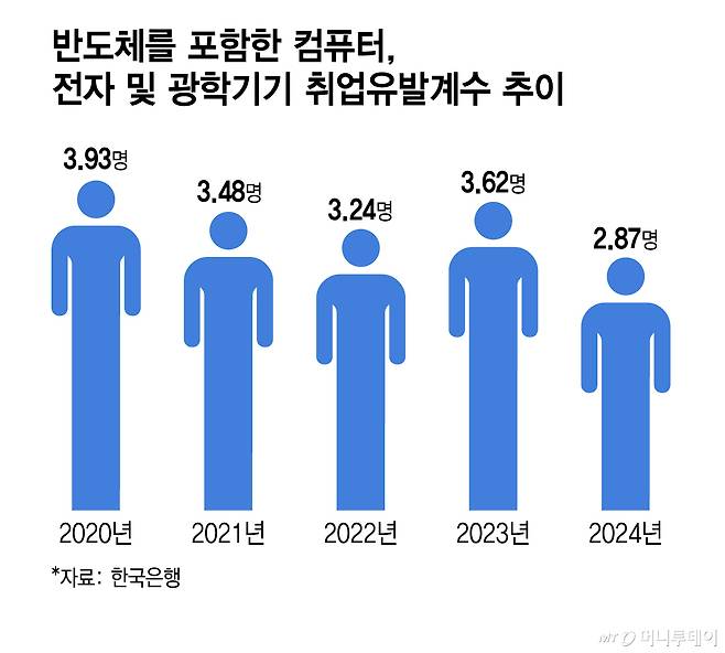 반도체를 포함한 컴퓨터, 전자 및 광학기기 취업유발계수 추이/그래픽=김지영