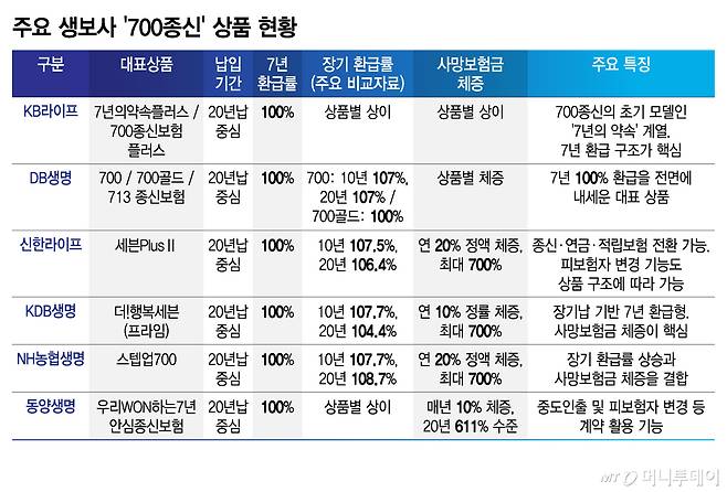 주요 생보사 '700종신' 상품 현황/그래픽=김지영