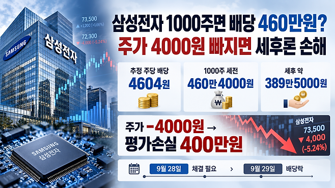 삼성전자 3분기 배당을 둘러싼 예상 수익과 주가 변동 위험을 표현한 이미지. 주당 배당금은 4604원으로 추산되며, 1000주 보유 시 세후 배당금은 약 389만5000원이다. 반면 주가가 4000원 하락하면 평가손실은 400만원에 달한다. ChatGPT 생성 이미지