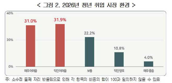 한국경영자총협회는 청년 1052명을 대상으로 실시한 '청년 취업 트렌드 설문조사' 결과를 29일 발표했다. 사진은 청년 취업시장 환경에 대한 응답. (사진=경총 제공)