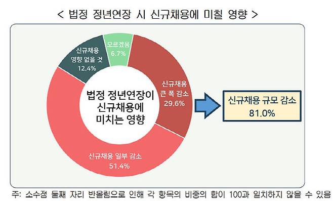 한국경영자총협회는 청년 1052명을 대상으로 실시한 '청년 취업 트렌드 설문조사' 결과를 29일 발표했다. 사진은 법정 정년연장시 신규채용에 미칠 영한에 대한 응답. (사진=경총 제공)