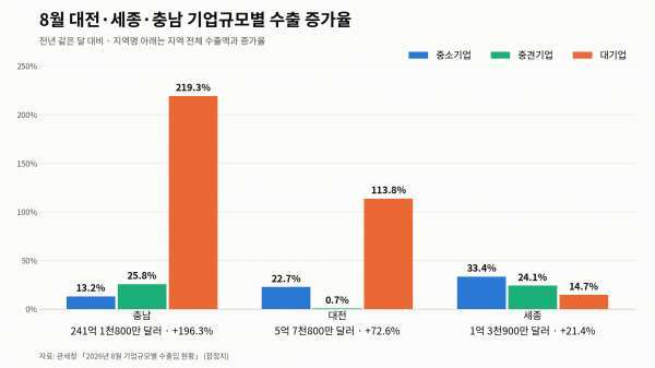 대전.세종.충남 기업규모별 수출 증가율