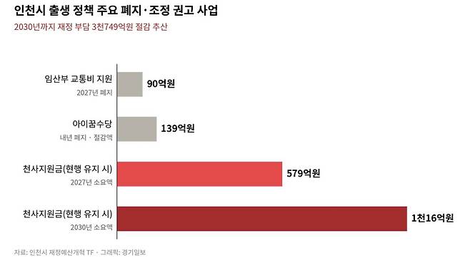 자료 인천시 재정예산개혁 태스크포스(TF). 경기일보 AI