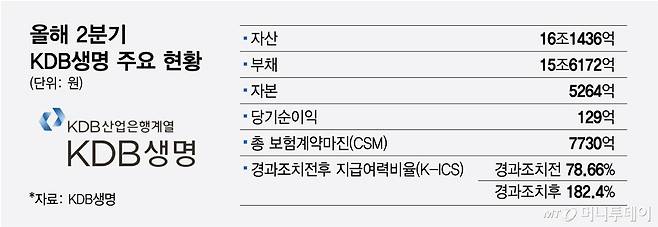 올해 2분기 KDB생명 주요 현황/그래픽=최헌정
