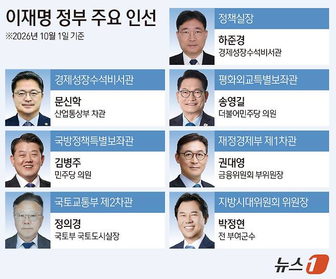 이재명 대통령은 1일 대통령비서실 정책실장에 하준경 경제성장수석비서관을, 경제성장수석비서관에 문신학 산업통상부 차관을 임명했다. 평화외교특별보좌관에 송영길 더불어민주당 의원을, 국방정책특별보좌관에 김병주 민주당 의원을 각각 위촉했다고 밝혔다. 재정경제부 제1차관에는 권대영 금융위원회 부위원장, 국토교통부 제2차관에는 정의경 국토부 국토도시실장을 임명했다. 장관급인 지방시대위원회 위원장에는 박정현 전 부여군수를 위촉했다. ⓒ 뉴스1 김초희 디자이너