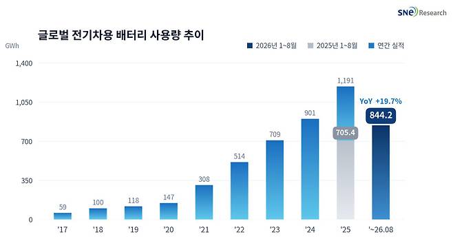 (자료=SNE리서치)
