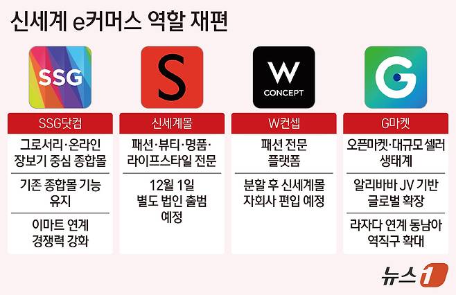 신세계 e커머스 역할 재편ⓒ 뉴스1 김지영 디자이너