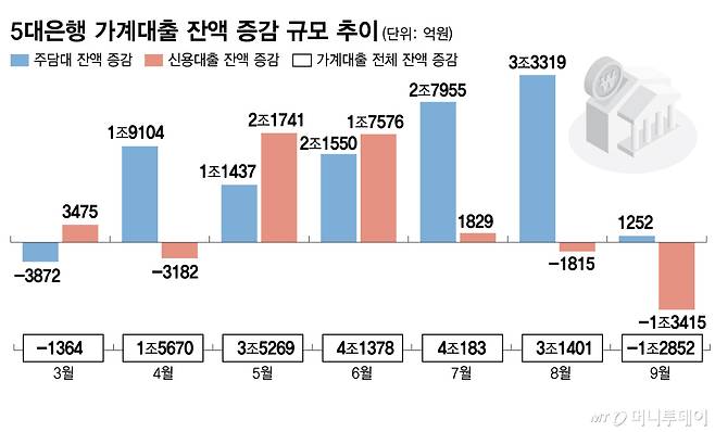 5대은행 가계대출 잔액 증감 규모 추이/그래픽=김다나