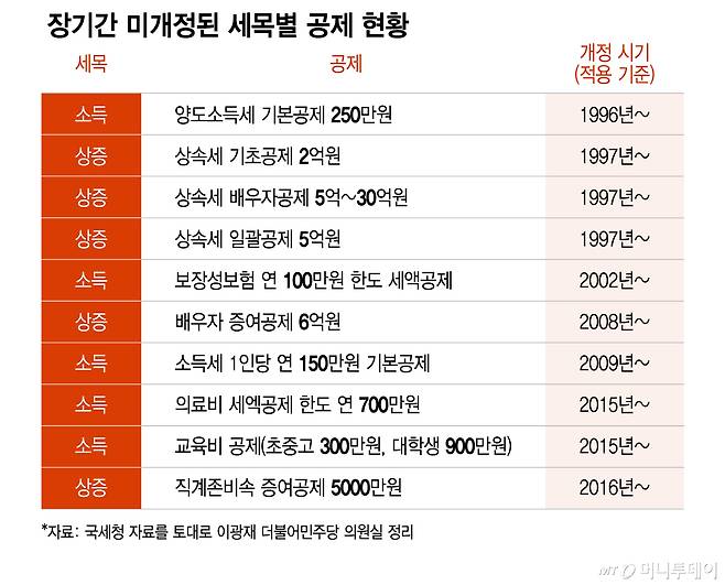 장기간 미개정된 세목별 공제 현황/그래픽=이지혜