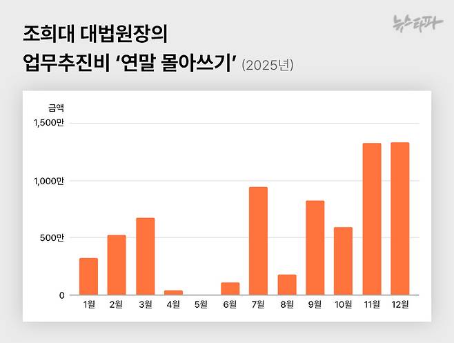 ▲조희대 대법원장의 업무추진비 ‘연말 몰아쓰기’