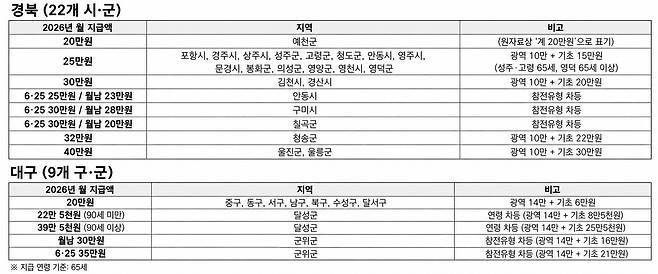박홍배 의원실 자료를 바탕으로 재구성한 대구경북 지역별 국가유공자 보훈수당 현황. /문다영 기자
