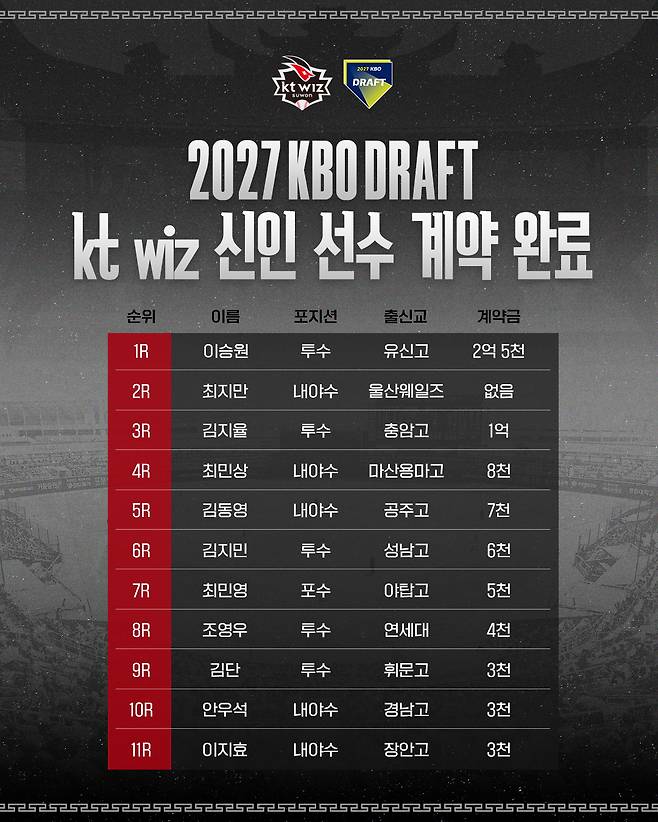 KT 위즈 신인선수 계약 완료 (KT 위즈 제공)