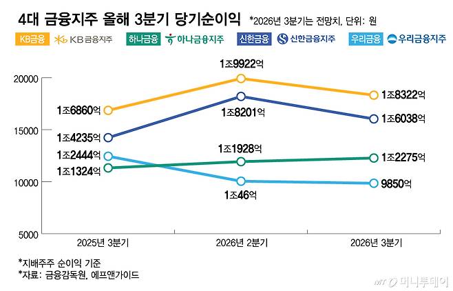 4대 금융지주 올해 3분기 당기순이익/그래픽=김다나