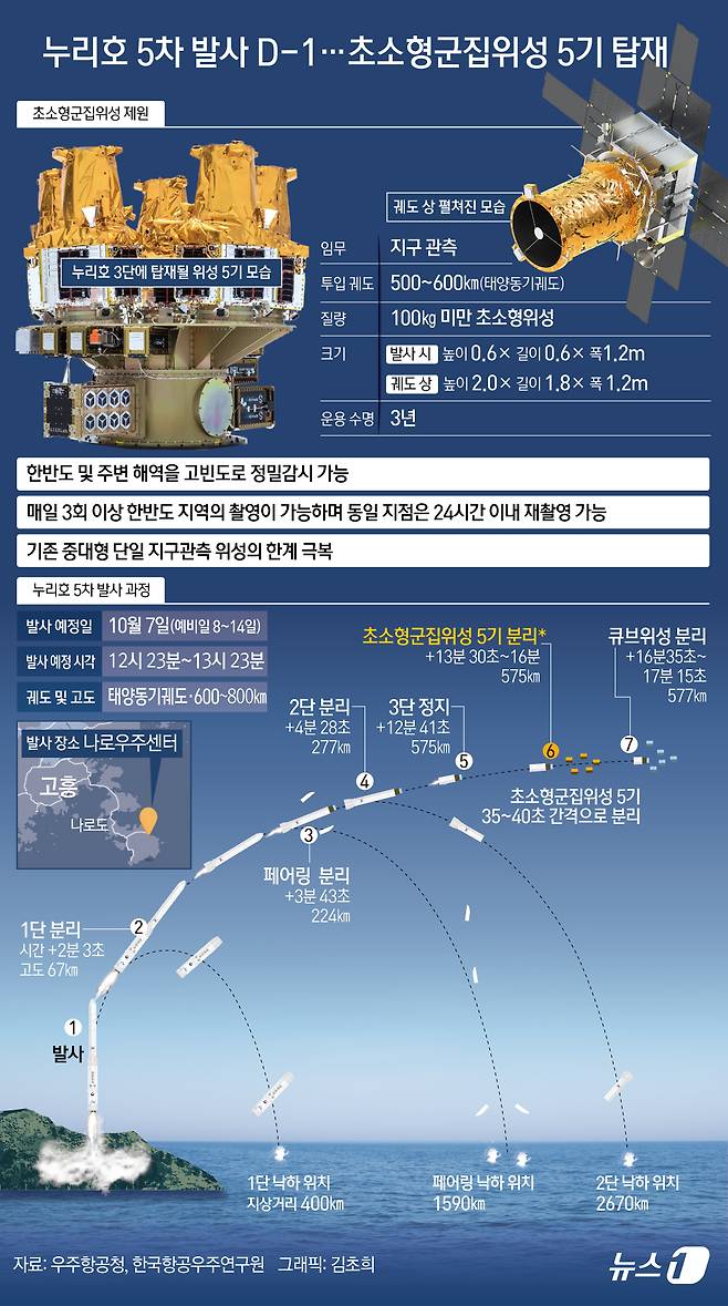 다섯 번째 우주 비행을 하루 앞둔 한국형 발사체 누리호가 발사대로 이동을 시작했다. 누리호는 발사대에 도착한 뒤 기립과 추진제 공급을 위한 설비 연결 등 막바지 준비를 거쳐 7일 우주로 향한다. ⓒ 뉴스1 김초희 디자이너