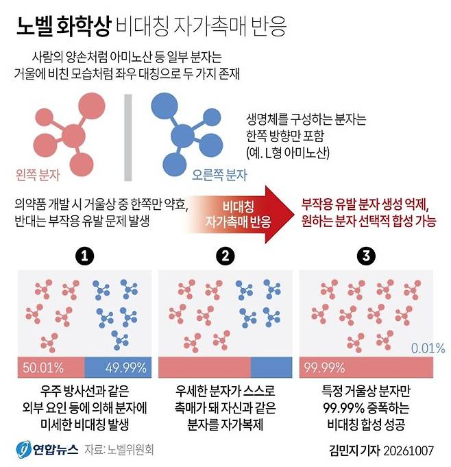 스웨덴 노벨위원회는 비대칭 유기합성에서 비선형 효과와 자가 촉매 작용을 발견한 공로로 앙리 카강 프랑스 파리11대학교 교수와 소아이 겐소 일본 도쿄이과대학교 교수에게 2026년 노벨 화학상을 수여하기로 했다고 7일(현지시간) 발표했다. 연합뉴스