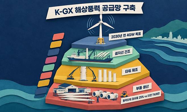 정부와 GS엔텍·두산에너빌리티·한화오션 등 8개사가 'K-GX 전략'을 통해 해상풍력 부품 생산부터 설치선 건조까지 전 주기 공급망을 구축하고, 2031~2035년 터빈 국산 사용비율을 60% 이상으로 높이기로 선언한 내용을 형상화한 이미지. 인공지능(AI) 플랫폼 ‘세계온(SEGYE.On)’으로 생성