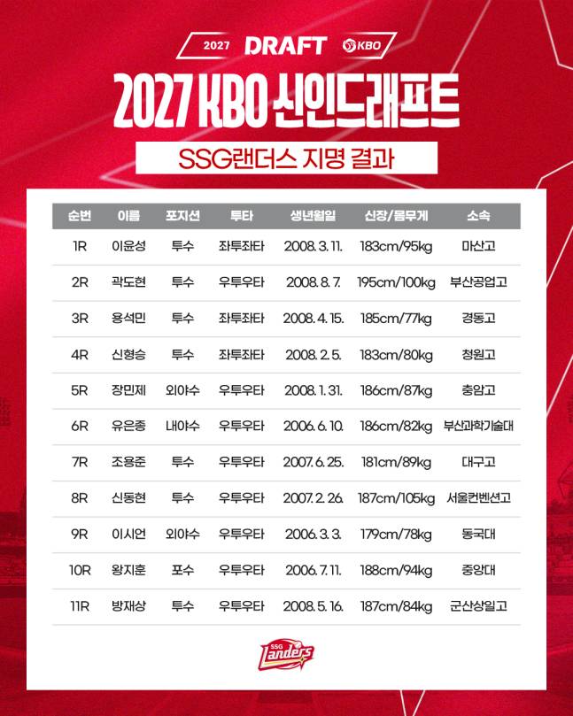2027 KBO 신인드래프트 SSG 지명 결과. /사진=SSG 랜더스 제공