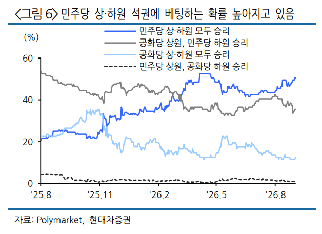 미국 중간선거 정당별 승리 예측 여론의 추이를 나타낸 그래프. / 자료=현대차증권 보고서 캡처