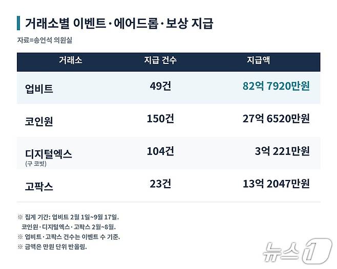 빗썸 비트코인 오지급 사고 이후 거래소별 이벤트·에어드롭·보상 지급 현황. 자료=송언석 의원실