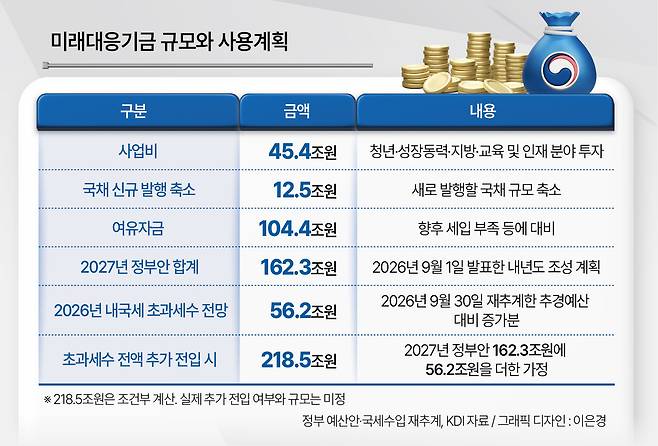 미래대응기금 규모와 사용계획