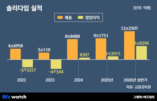 솔리다임 실적./그래픽=비즈워치