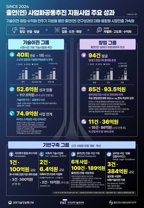 출연연 사업화공동추진 TF(총괄 TLO) 주요 성과.