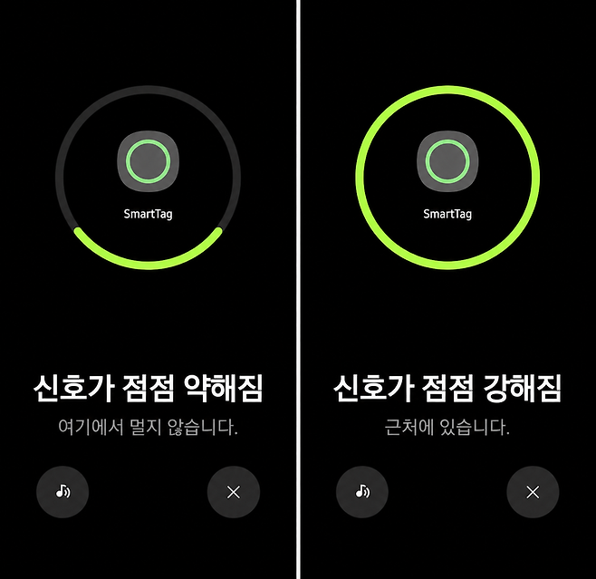 갤럭시 스마트태그3 '내 근처 탐색' 기능을 쓰면 이용자와 스마트태그3를 달아놓은 물건의 거리를 알 수 있다. 거리가 가까워지면 '신호가 점점 강해짐', '근처에 있습니다'로 표시되고 초록색 원형 게이지가 차오른다. 스마트폰 캡처