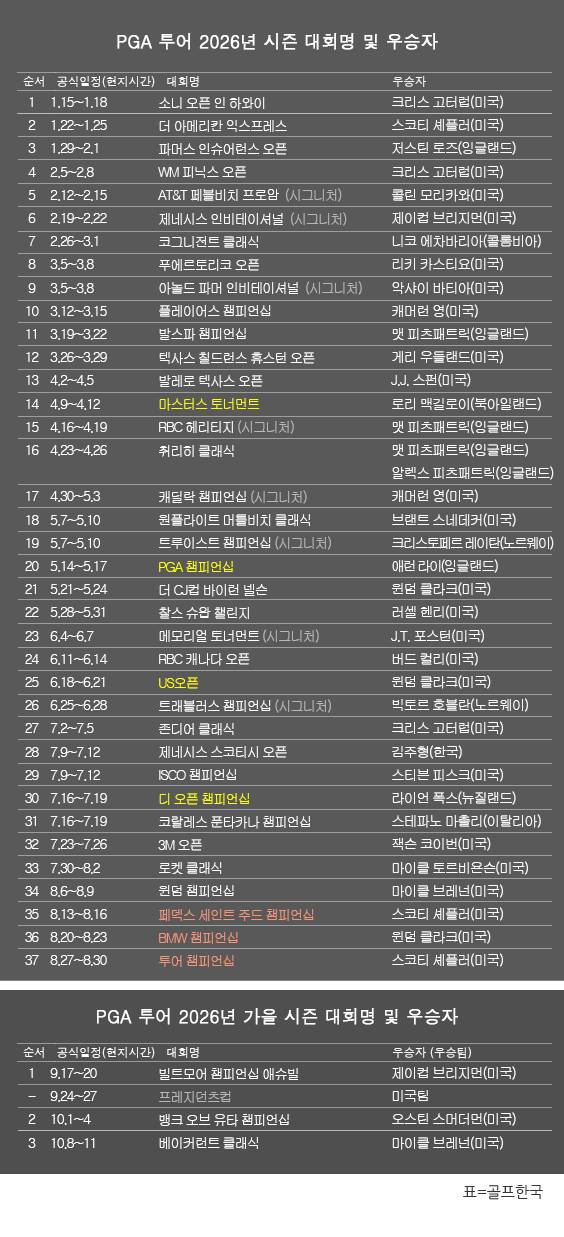 미국프로골프(PGA) 투어 2026년 시즌 골프대회 우승자 명단. 마이클 브레넌(미국), 8개의 페덱스컵 가을 시리즈 중 베이커런트 클래식 우승. 표=골프한국 (이미지를 무단으로 사용하지 마십시오)