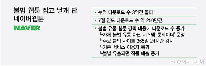불법 웹툰 잡고 날개 단 네이버웹툰/그래픽=최헌정