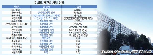 서울 여의도 재건축 사업 현황. /사진:대한경제 DB