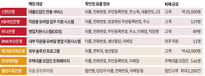 금융권 해킹 피해 현황. 연합뉴스