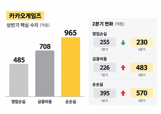 카카오게임즈 상반기 핵심 수치. 사진=AI(챗GPT) 생성