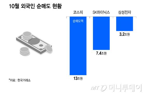 10월 외국인 순매도 현황/그래픽=이지혜