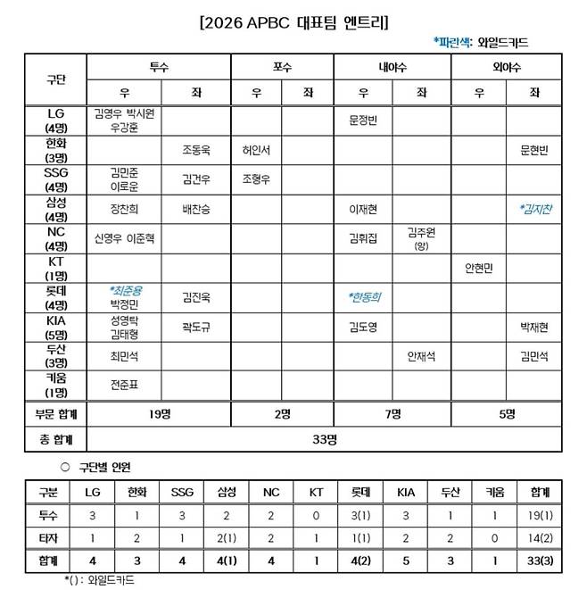 KBO 전강위가 13일 2026아시아프로야구챔피언십(APBC)에 출전할 33명의 대표팀 엔트리를 발표했다. 사진제공|KBO
