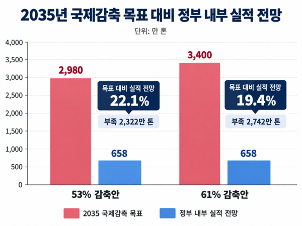 ▲ 2035년 국제감축 목표대비 정부 내부 실적 전망.