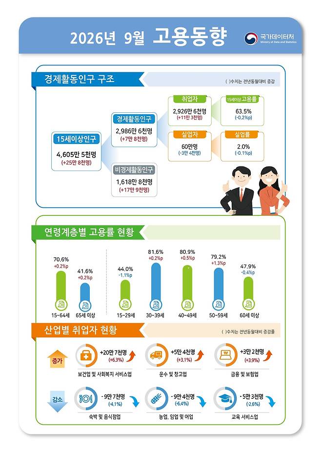 2026년 9월 고용동향 (국가데이터처 제공)
