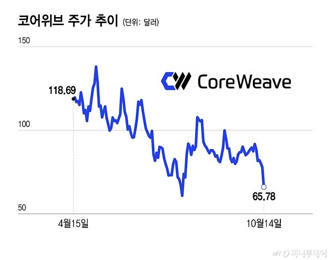 코어위브 주가 추이/그래픽=윤선정