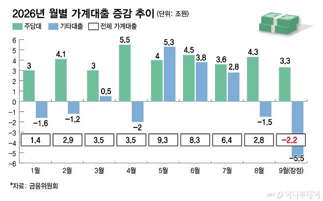 2026년 월별 가계대출 증감 추이/그래픽=김다나