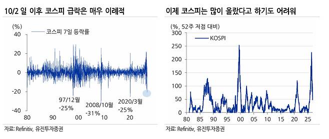 코스피 7거래일 21% 급락, 외환위기·금융위기급…원인은 반도체 쏠림